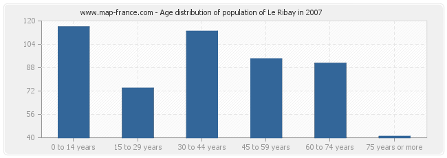 Age distribution of population of Le Ribay in 2007